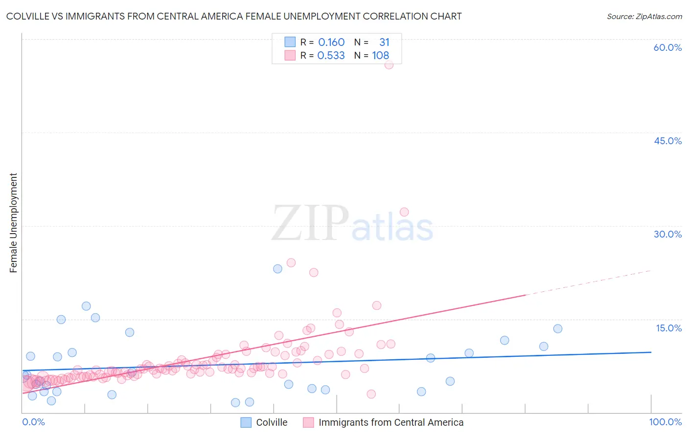 Colville vs Immigrants from Central America Female Unemployment