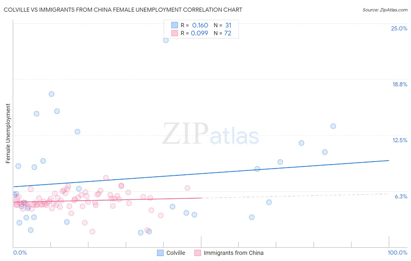 Colville vs Immigrants from China Female Unemployment