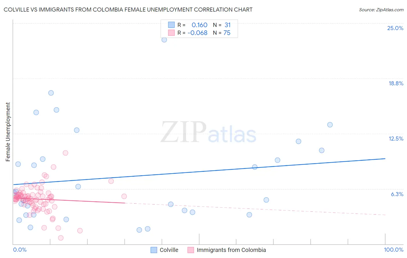 Colville vs Immigrants from Colombia Female Unemployment