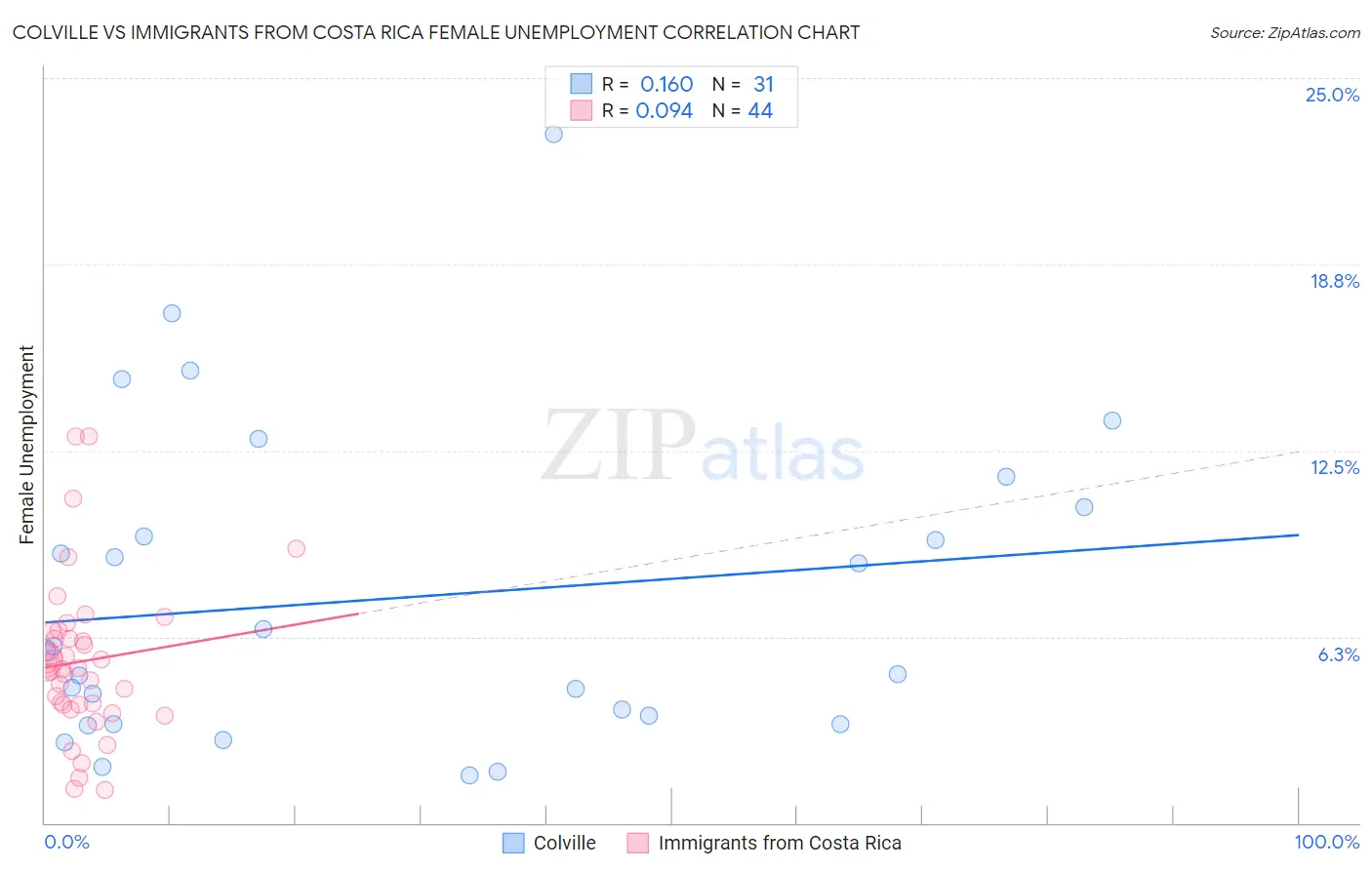 Colville vs Immigrants from Costa Rica Female Unemployment