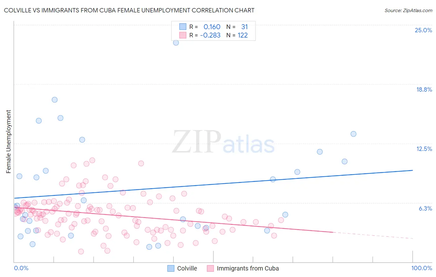 Colville vs Immigrants from Cuba Female Unemployment
