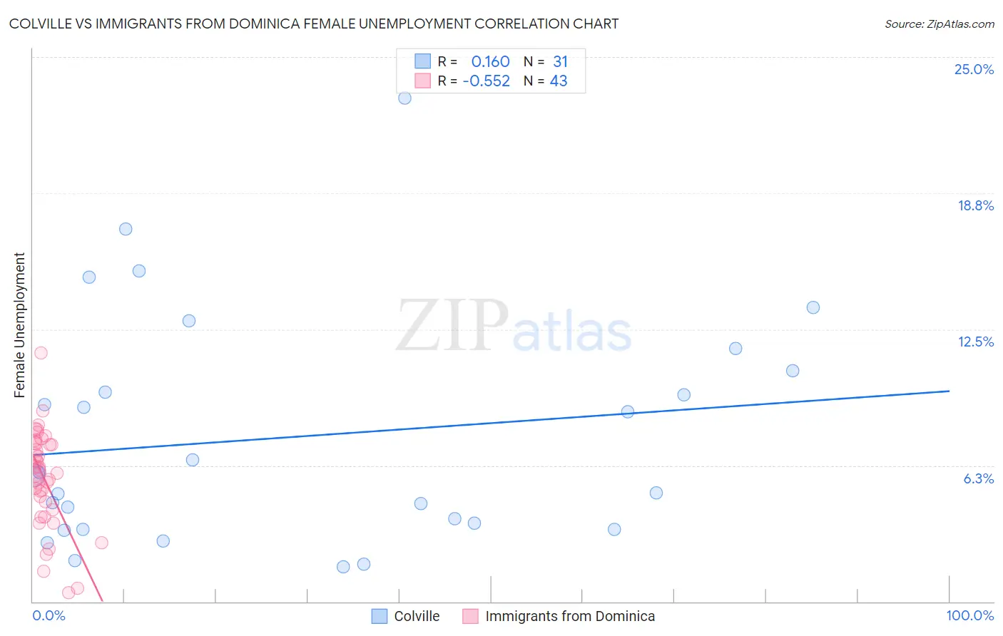 Colville vs Immigrants from Dominica Female Unemployment