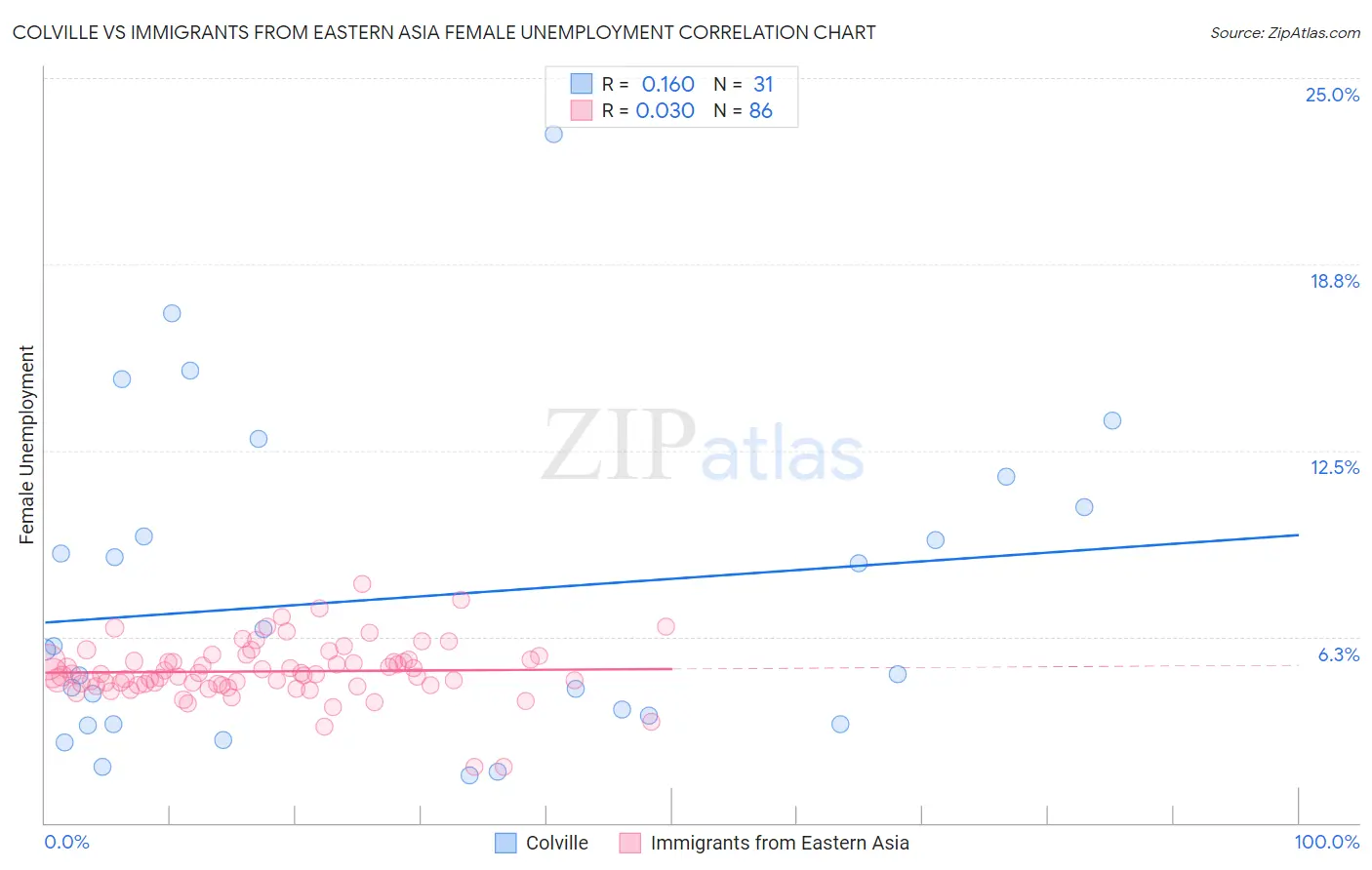 Colville vs Immigrants from Eastern Asia Female Unemployment