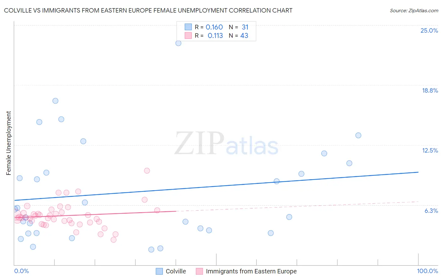 Colville vs Immigrants from Eastern Europe Female Unemployment