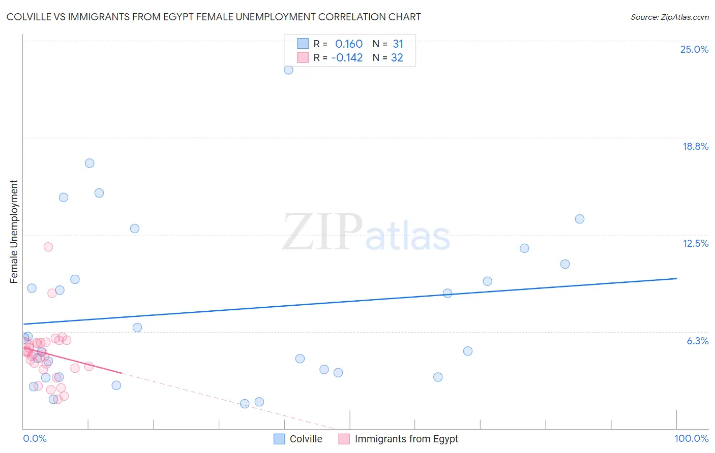 Colville vs Immigrants from Egypt Female Unemployment
