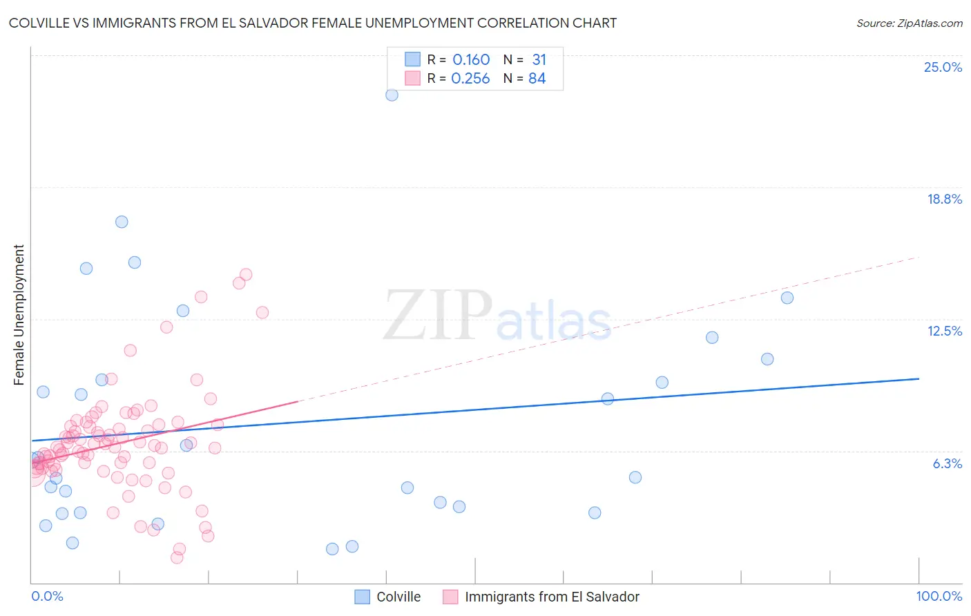 Colville vs Immigrants from El Salvador Female Unemployment