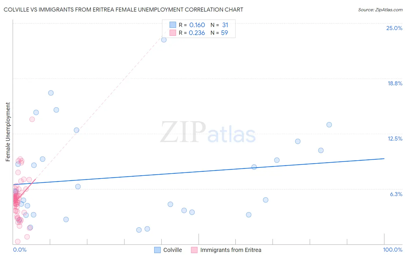 Colville vs Immigrants from Eritrea Female Unemployment