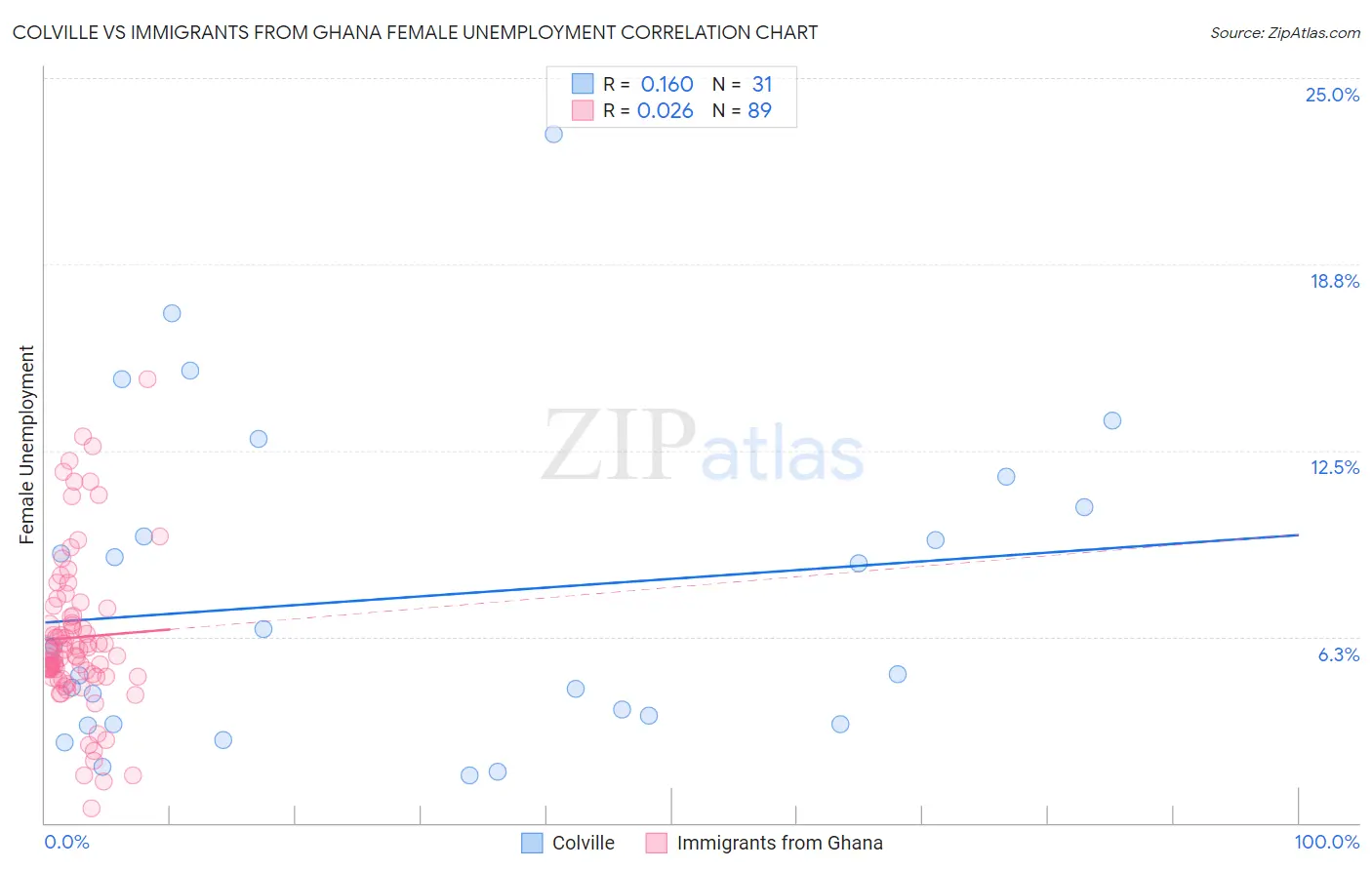 Colville vs Immigrants from Ghana Female Unemployment