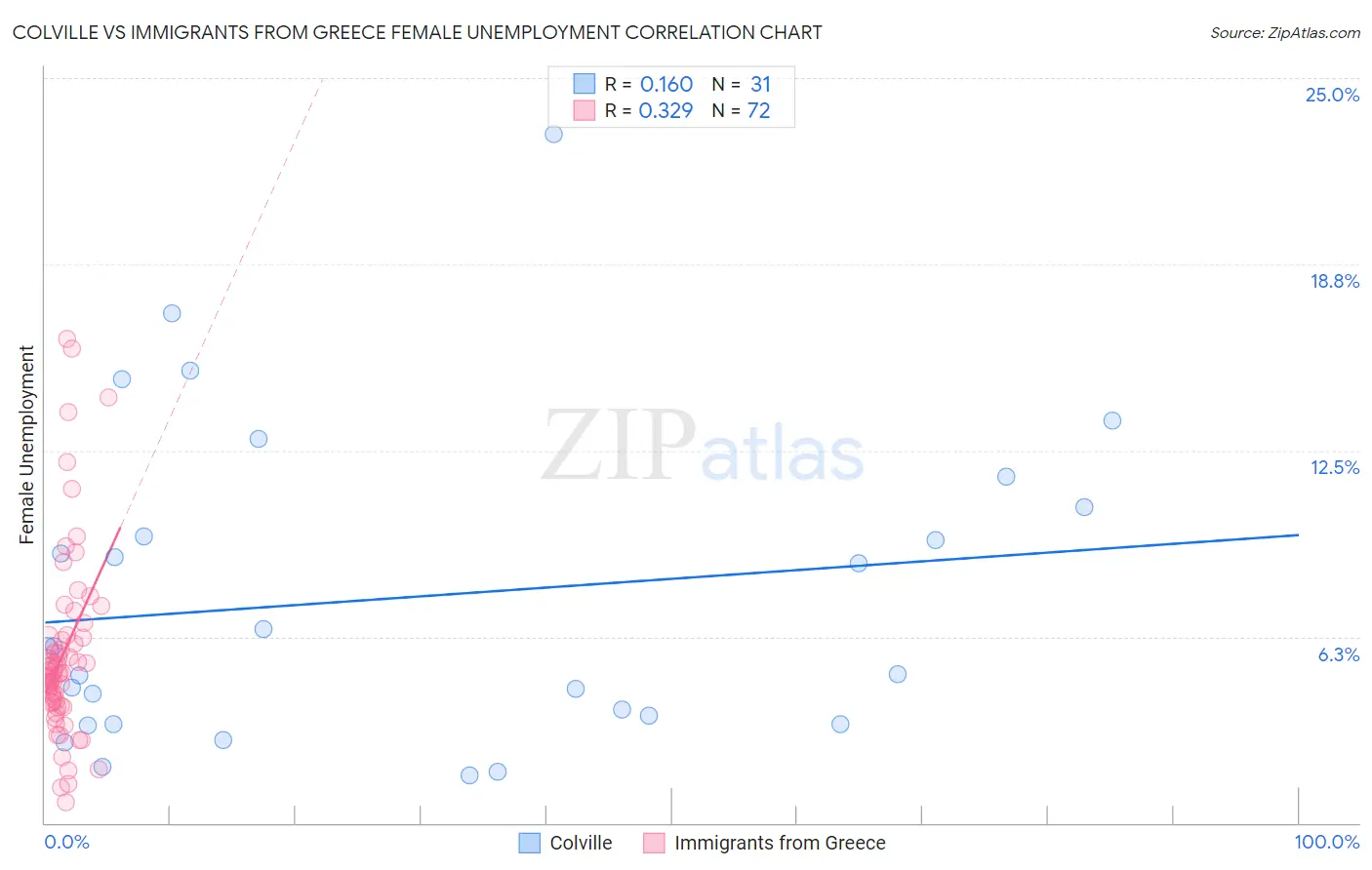 Colville vs Immigrants from Greece Female Unemployment