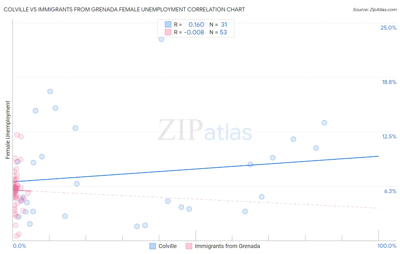 Colville vs Immigrants from Grenada Female Unemployment