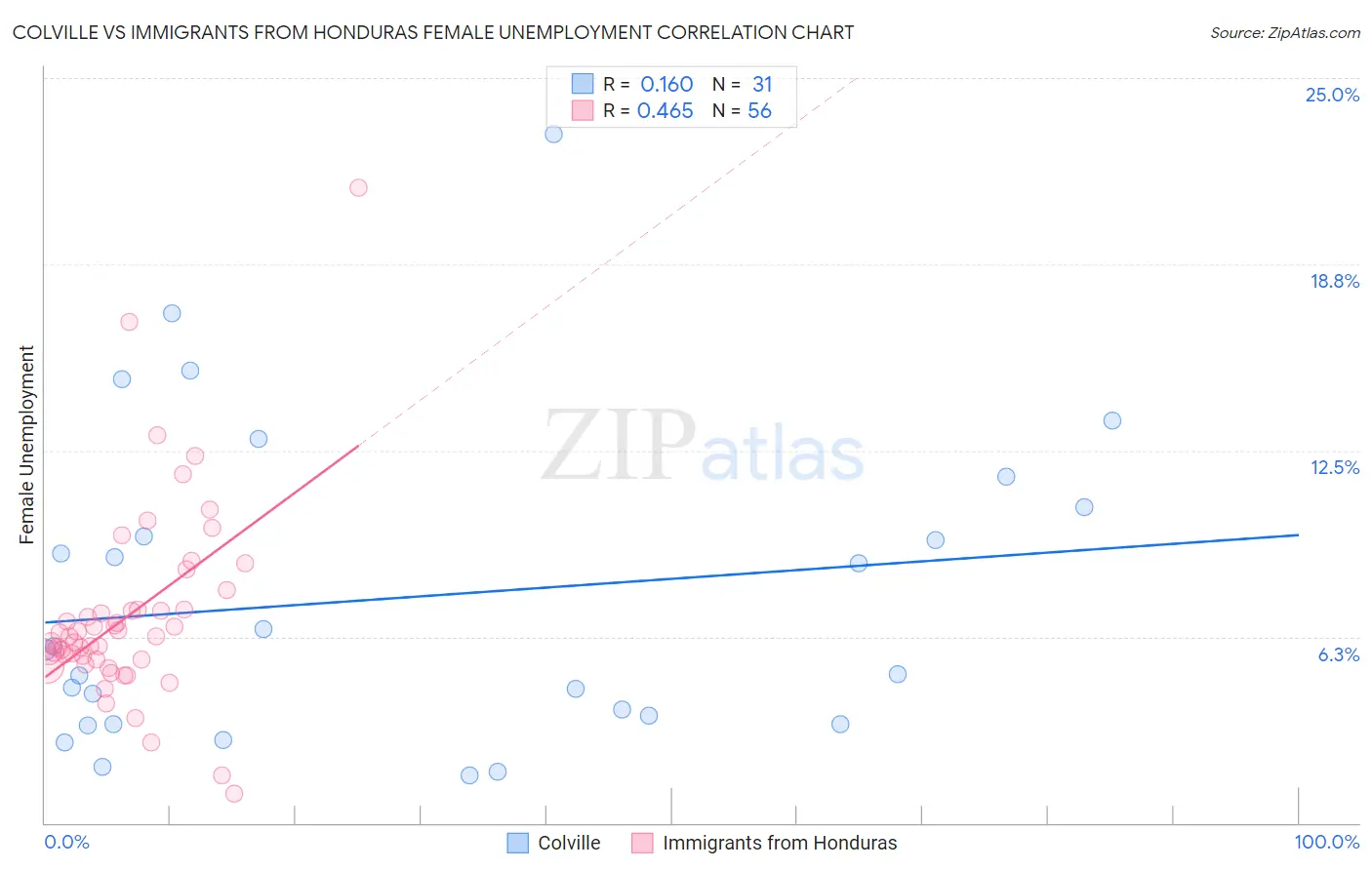 Colville vs Immigrants from Honduras Female Unemployment