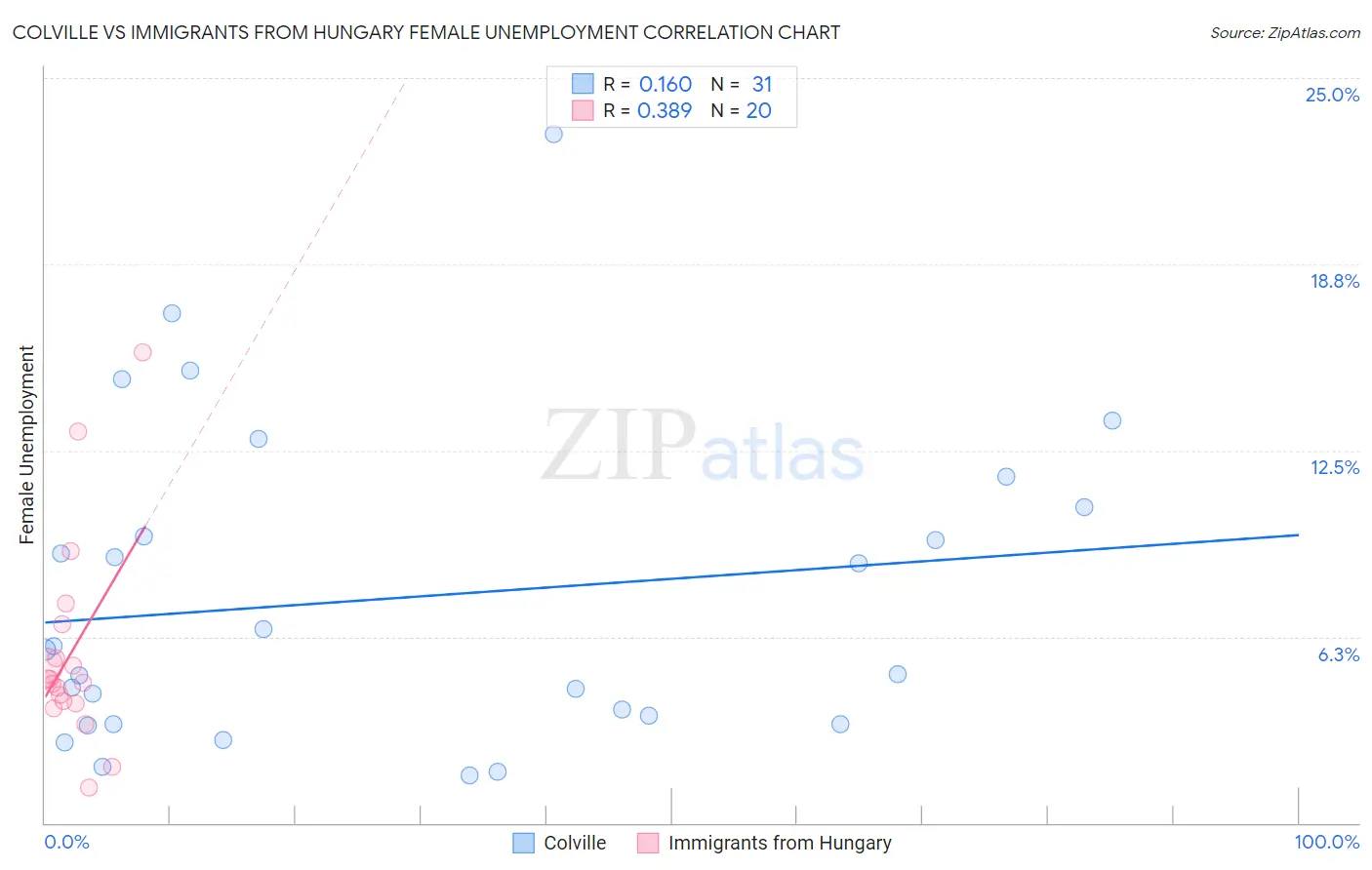 Colville vs Immigrants from Hungary Female Unemployment