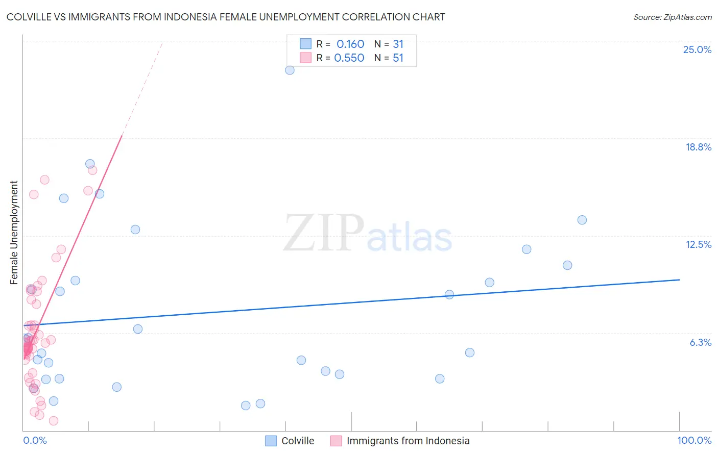 Colville vs Immigrants from Indonesia Female Unemployment