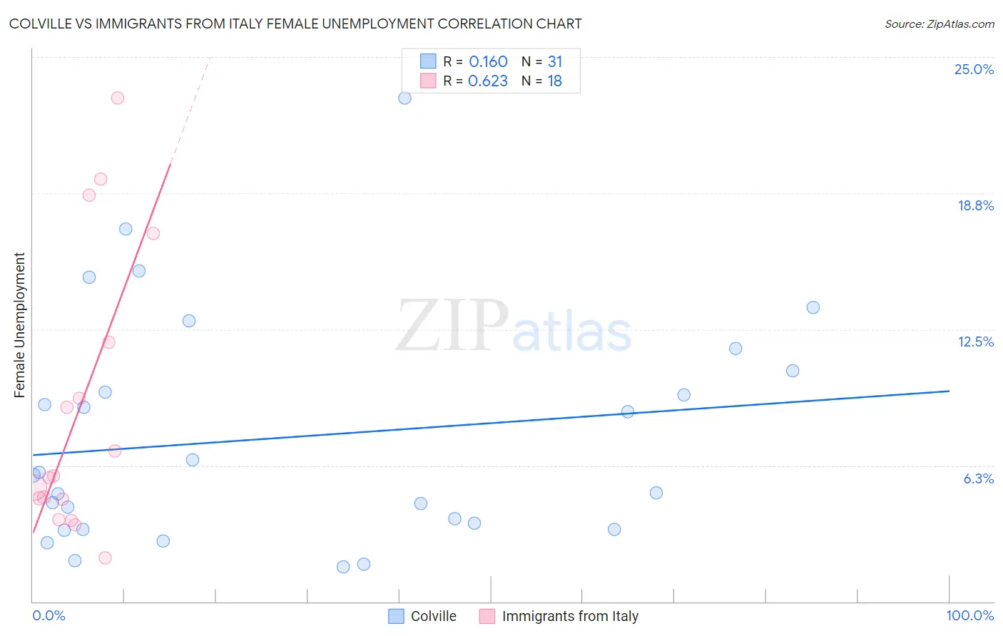 Colville vs Immigrants from Italy Female Unemployment