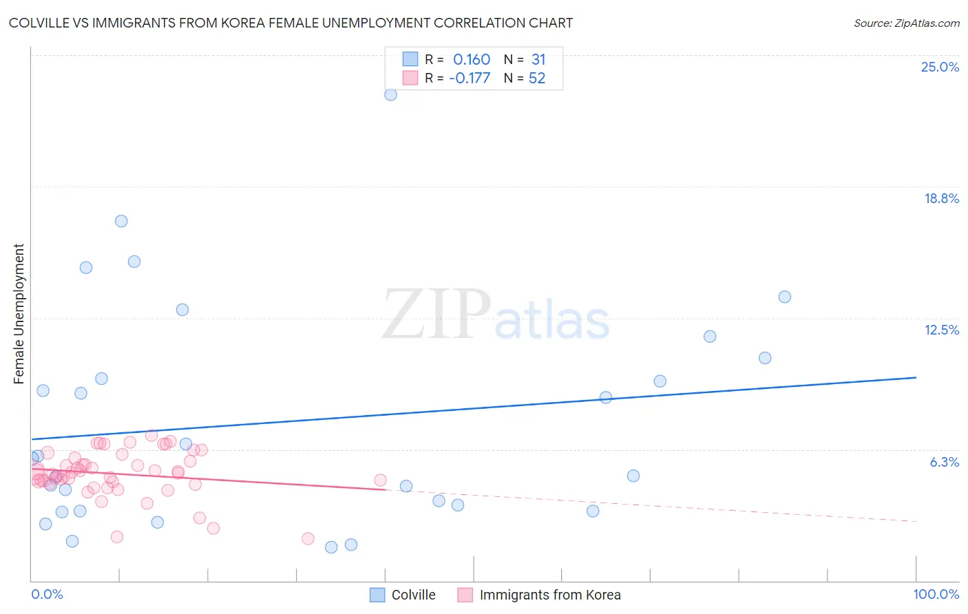 Colville vs Immigrants from Korea Female Unemployment