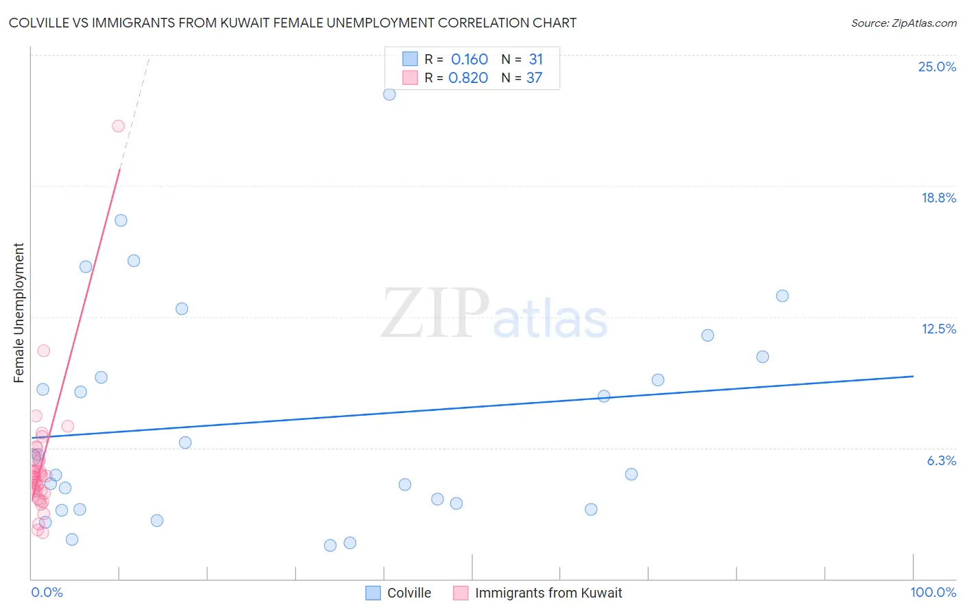 Colville vs Immigrants from Kuwait Female Unemployment