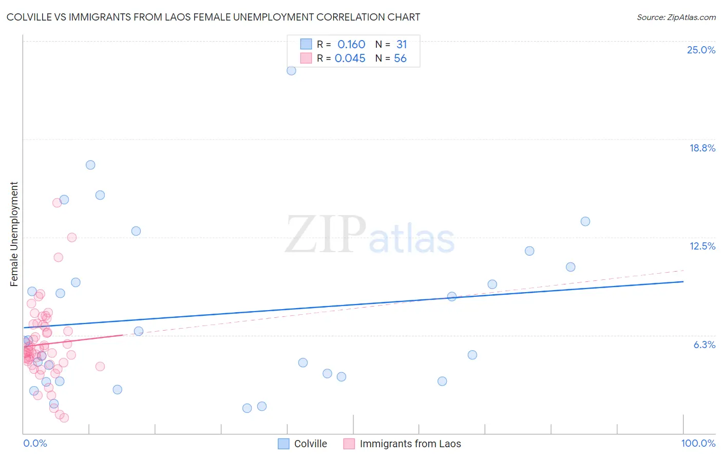 Colville vs Immigrants from Laos Female Unemployment