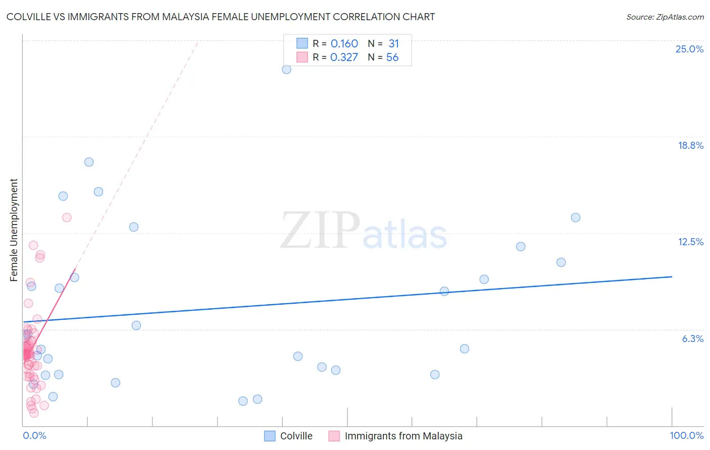 Colville vs Immigrants from Malaysia Female Unemployment