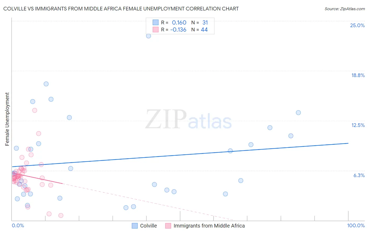 Colville vs Immigrants from Middle Africa Female Unemployment