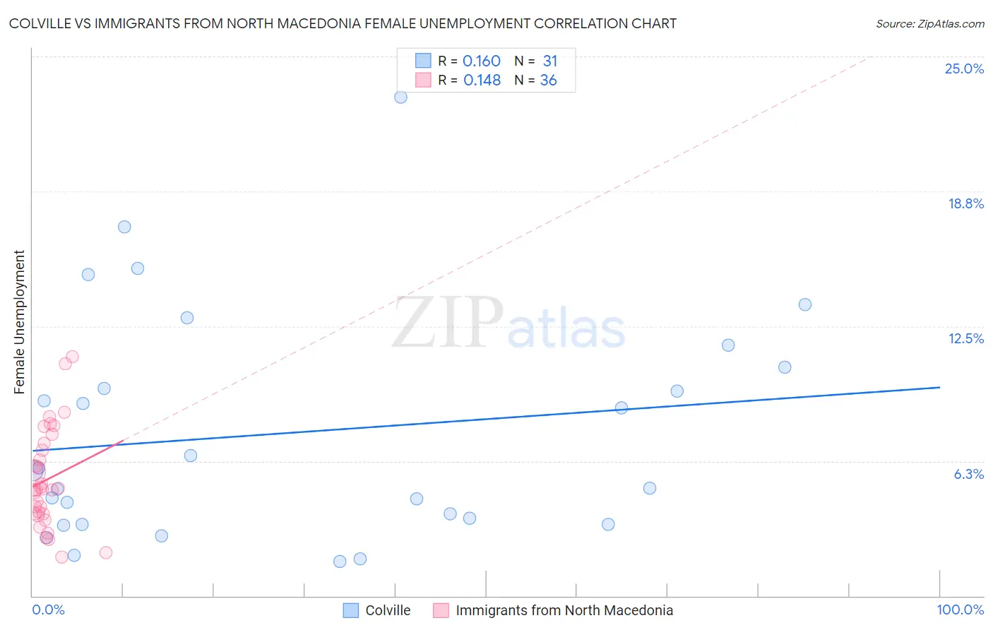 Colville vs Immigrants from North Macedonia Female Unemployment
