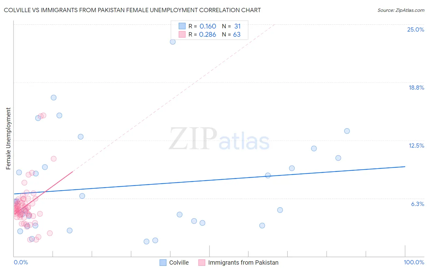 Colville vs Immigrants from Pakistan Female Unemployment