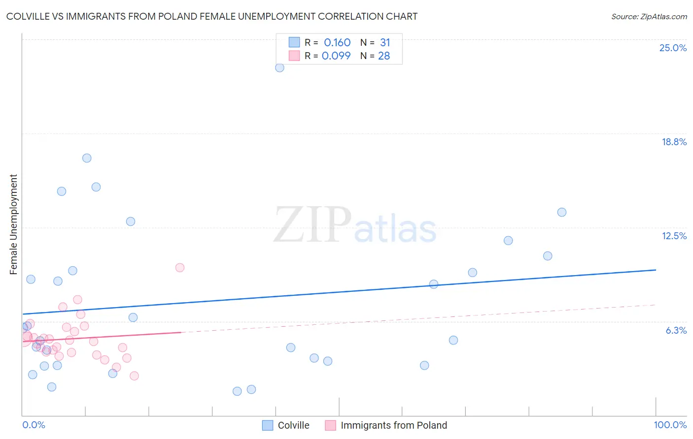 Colville vs Immigrants from Poland Female Unemployment