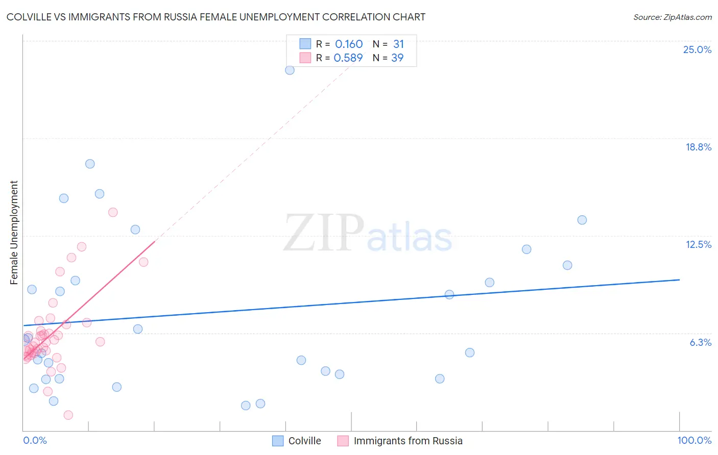 Colville vs Immigrants from Russia Female Unemployment