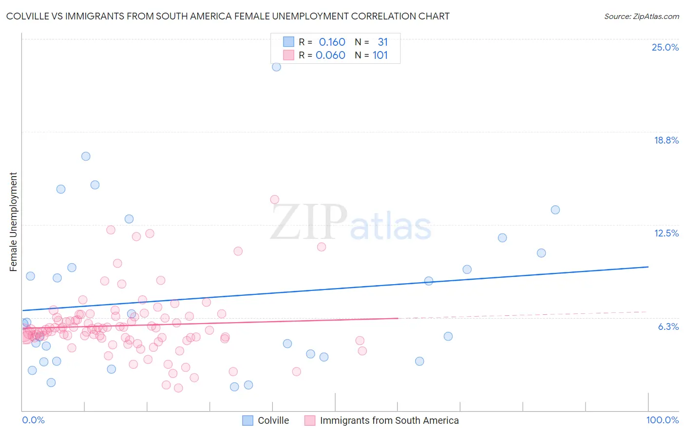 Colville vs Immigrants from South America Female Unemployment