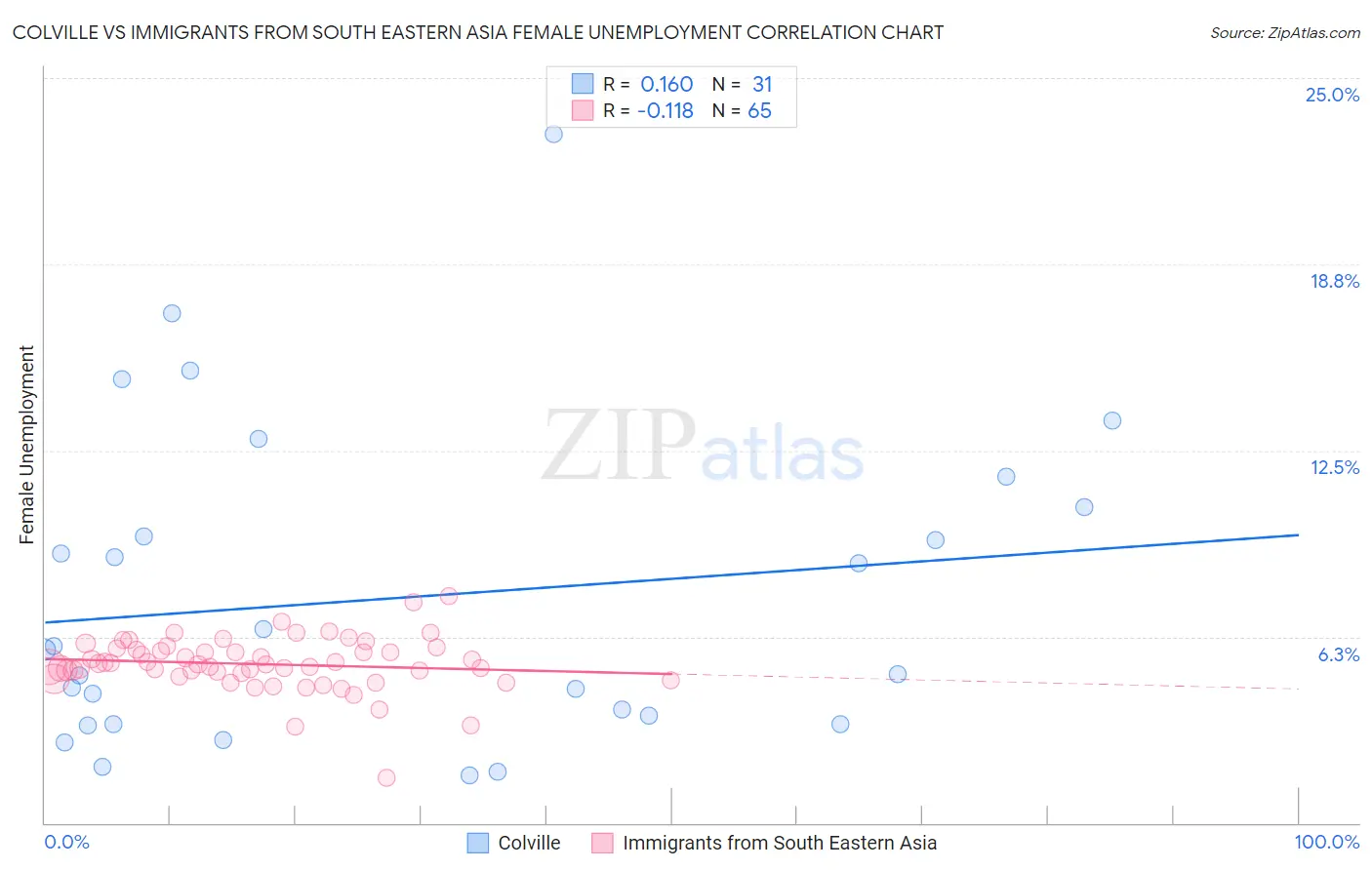 Colville vs Immigrants from South Eastern Asia Female Unemployment