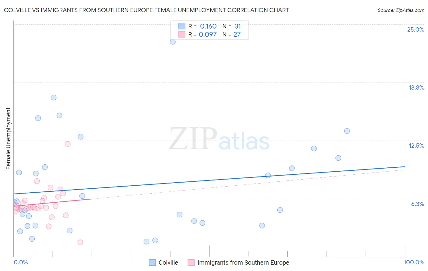 Colville vs Immigrants from Southern Europe Female Unemployment