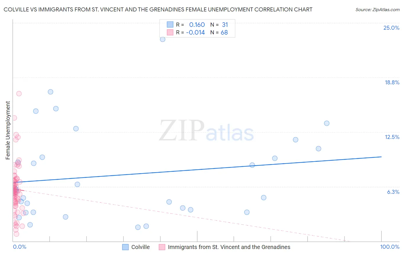 Colville vs Immigrants from St. Vincent and the Grenadines Female Unemployment