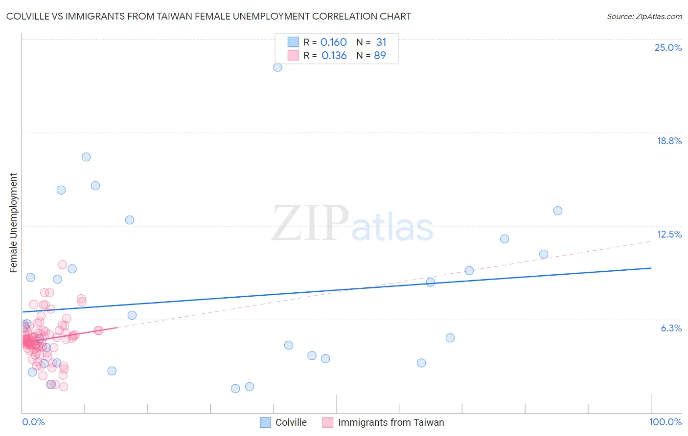 Colville vs Immigrants from Taiwan Female Unemployment