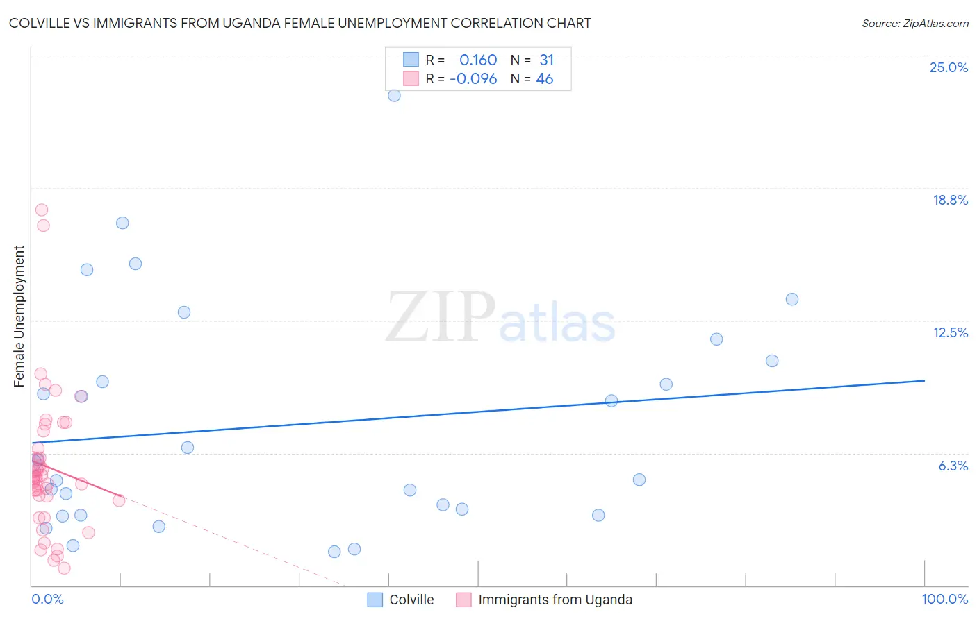 Colville vs Immigrants from Uganda Female Unemployment