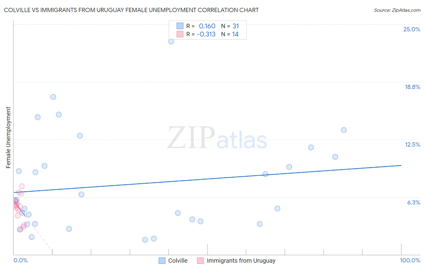 Colville vs Immigrants from Uruguay Female Unemployment