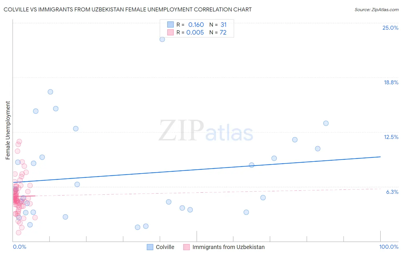 Colville vs Immigrants from Uzbekistan Female Unemployment