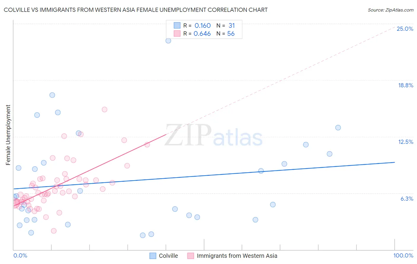 Colville vs Immigrants from Western Asia Female Unemployment