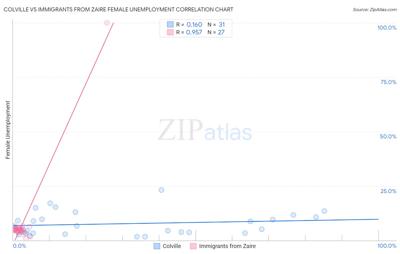 Colville vs Immigrants from Zaire Female Unemployment