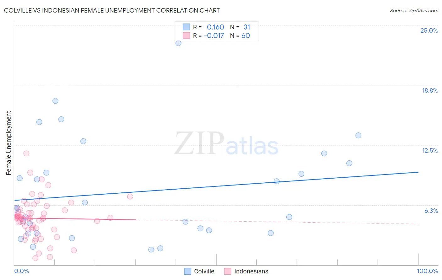 Colville vs Indonesian Female Unemployment