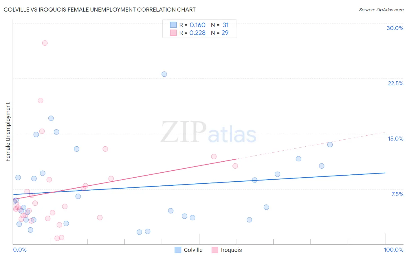 Colville vs Iroquois Female Unemployment