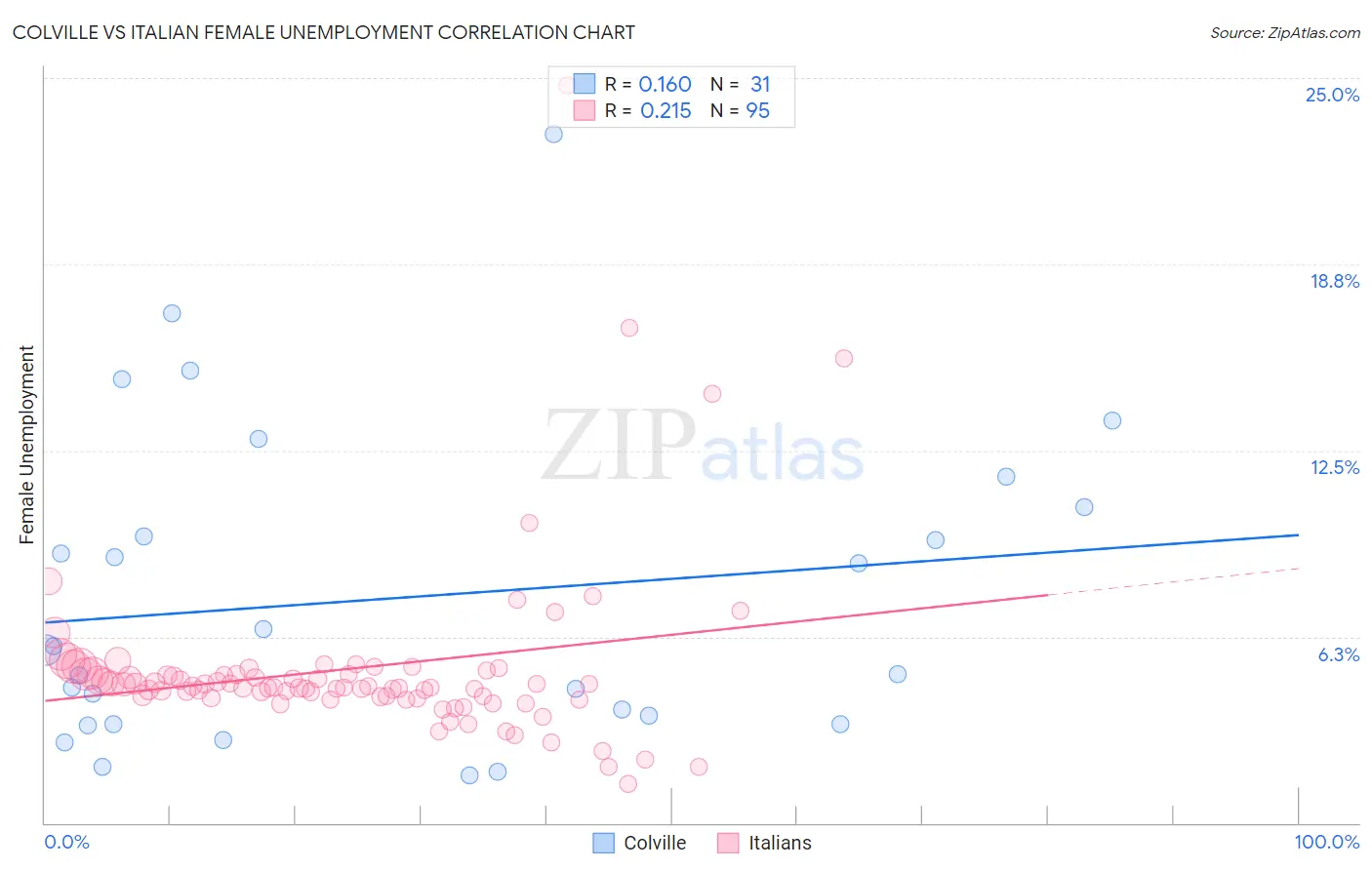 Colville vs Italian Female Unemployment