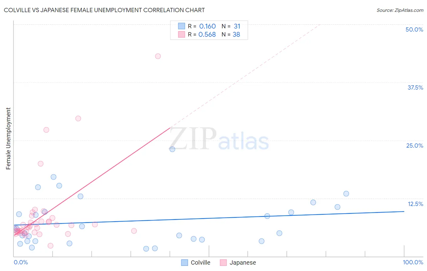Colville vs Japanese Female Unemployment