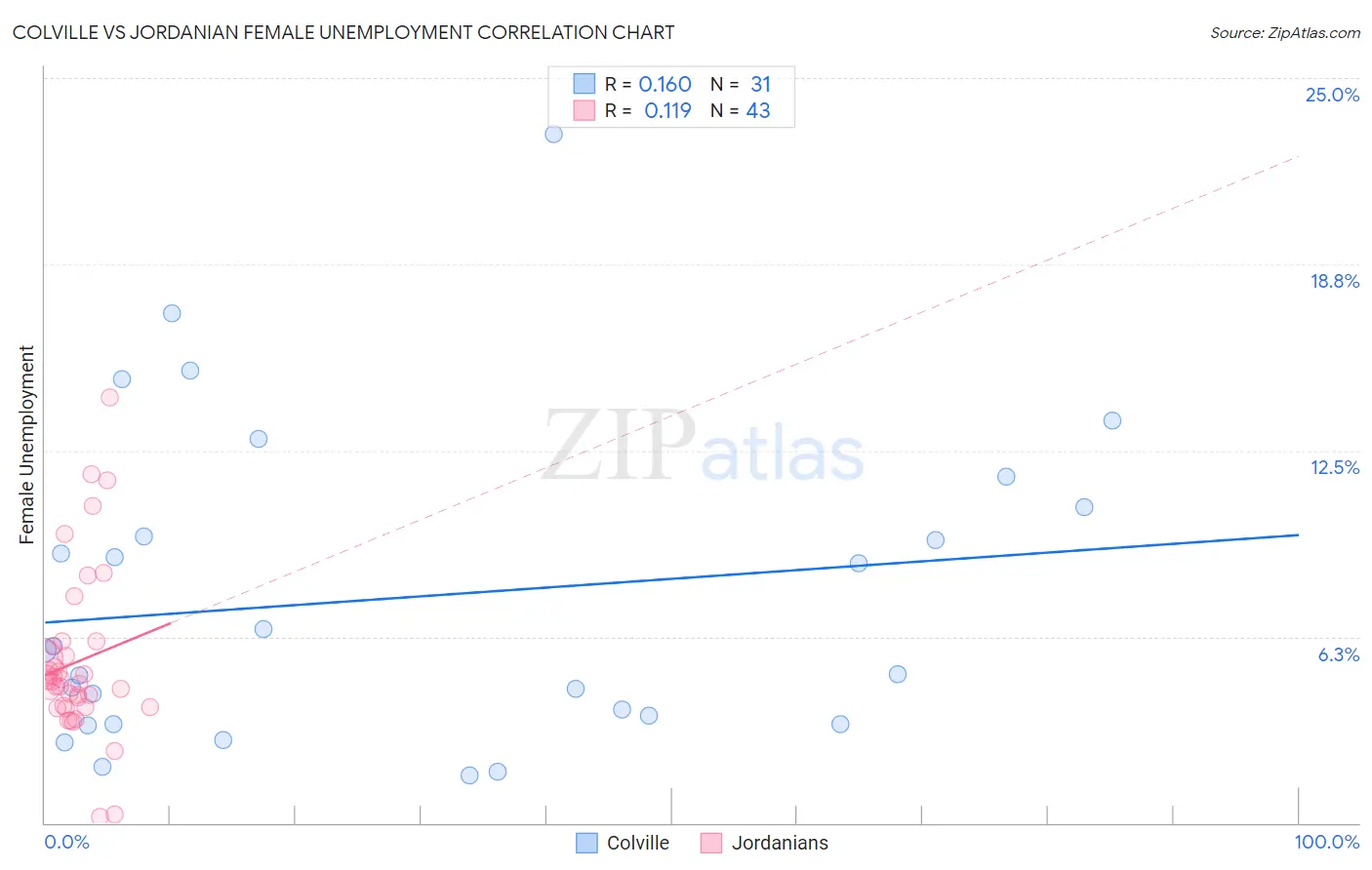 Colville vs Jordanian Female Unemployment