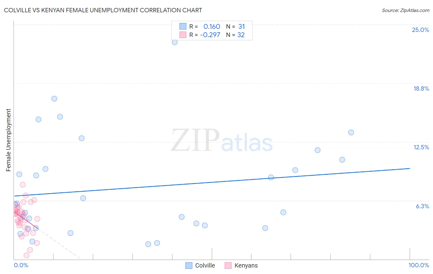 Colville vs Kenyan Female Unemployment