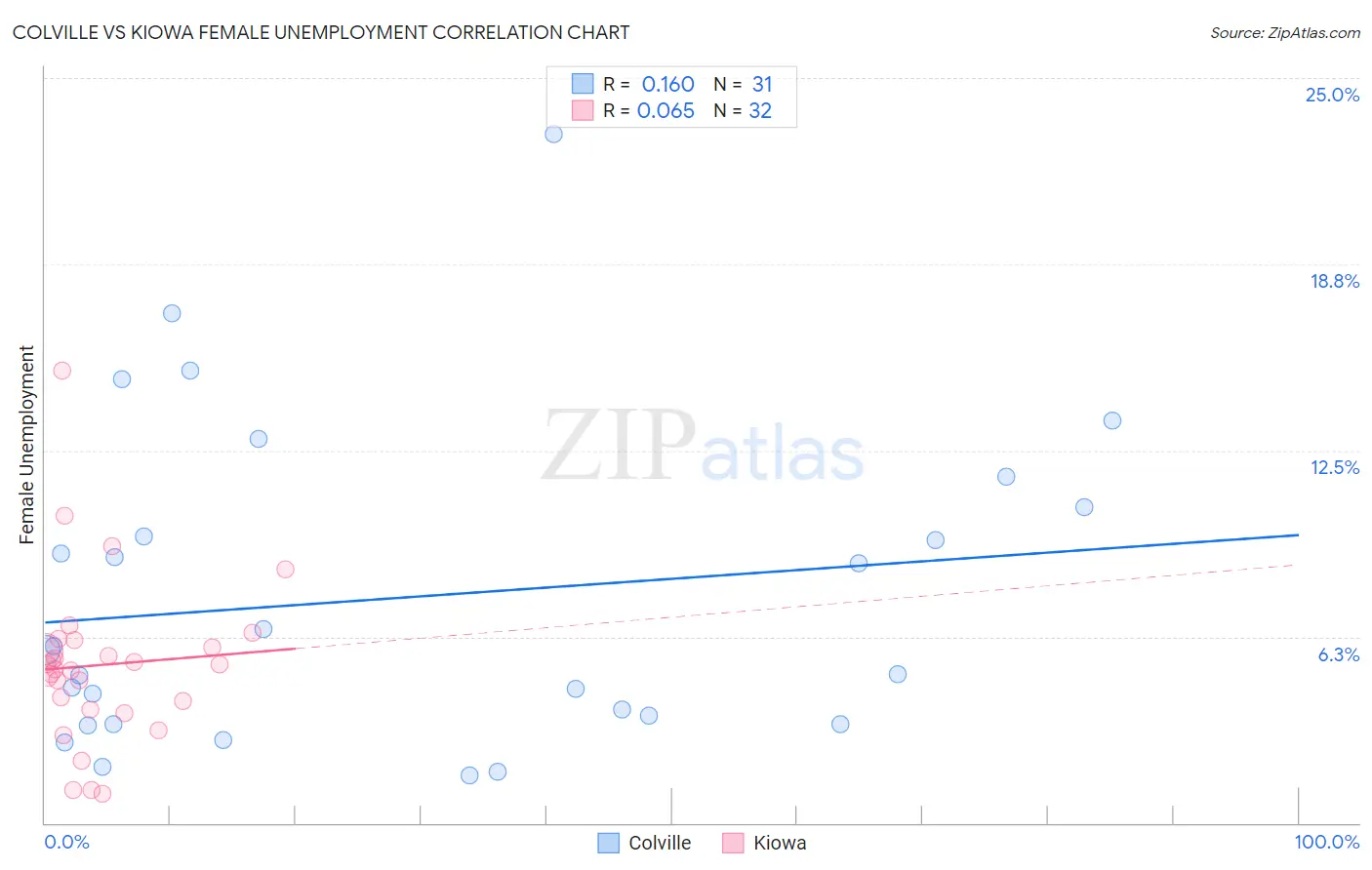 Colville vs Kiowa Female Unemployment