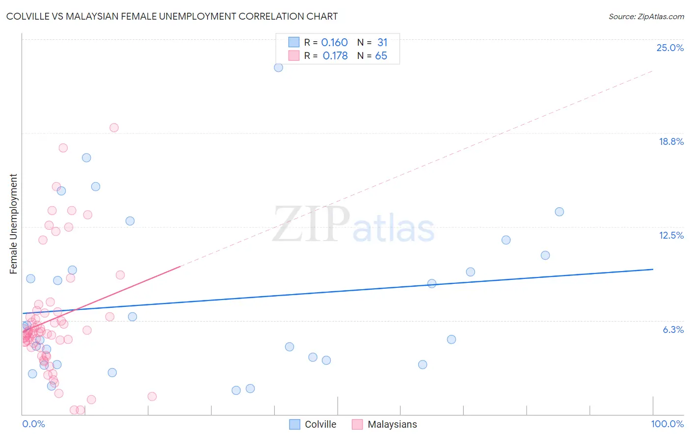 Colville vs Malaysian Female Unemployment