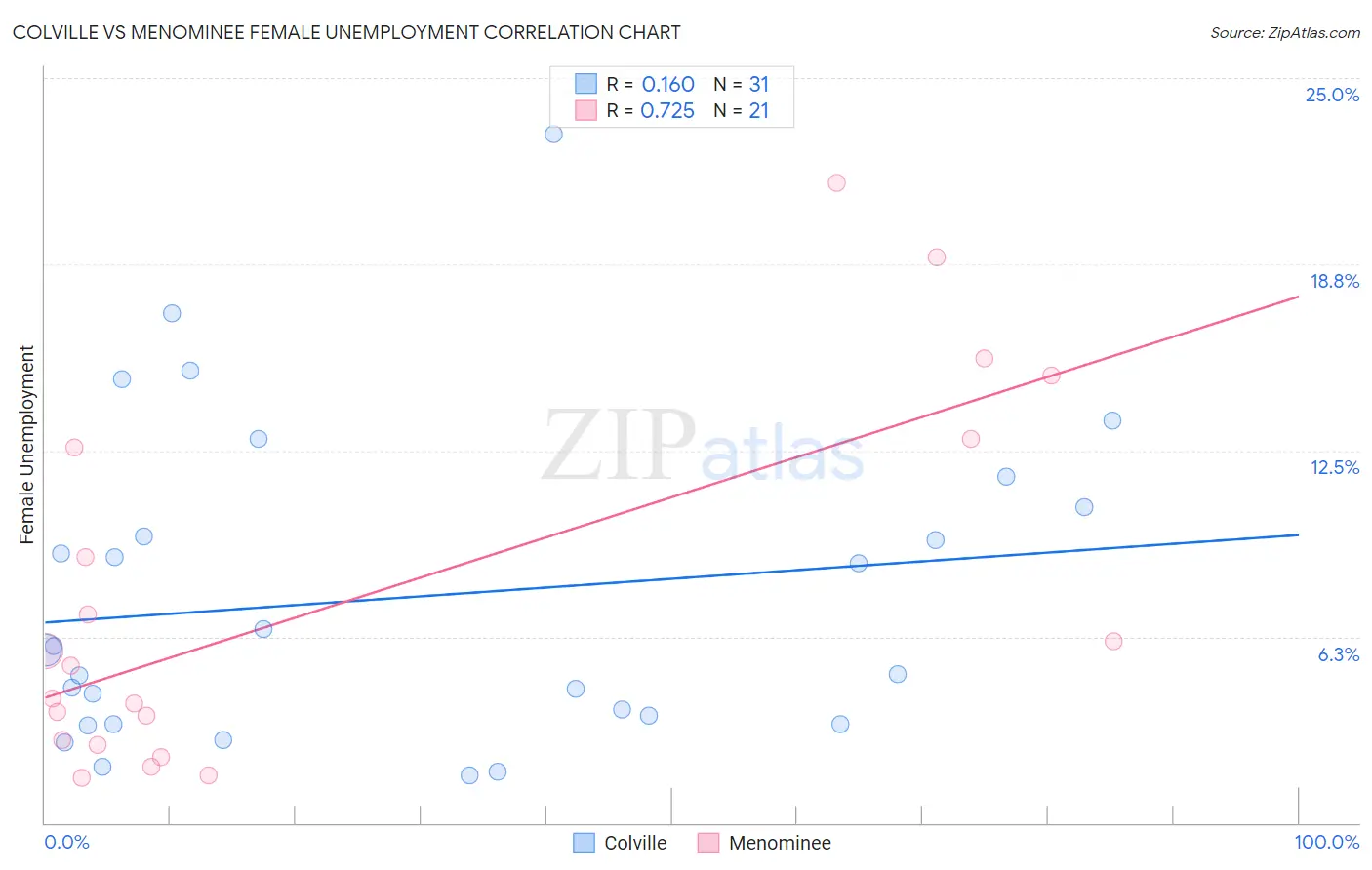Colville vs Menominee Female Unemployment