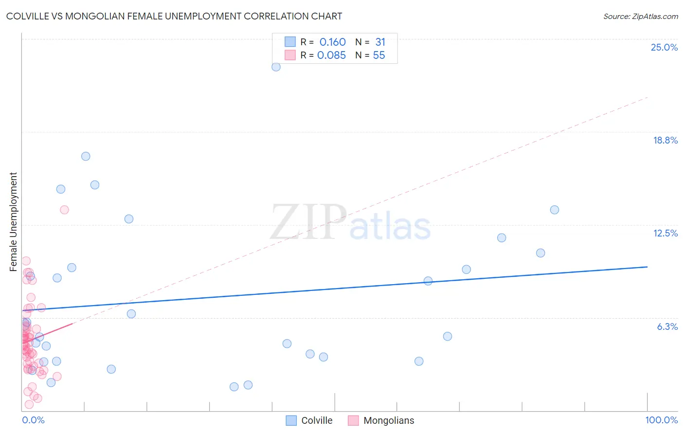 Colville vs Mongolian Female Unemployment