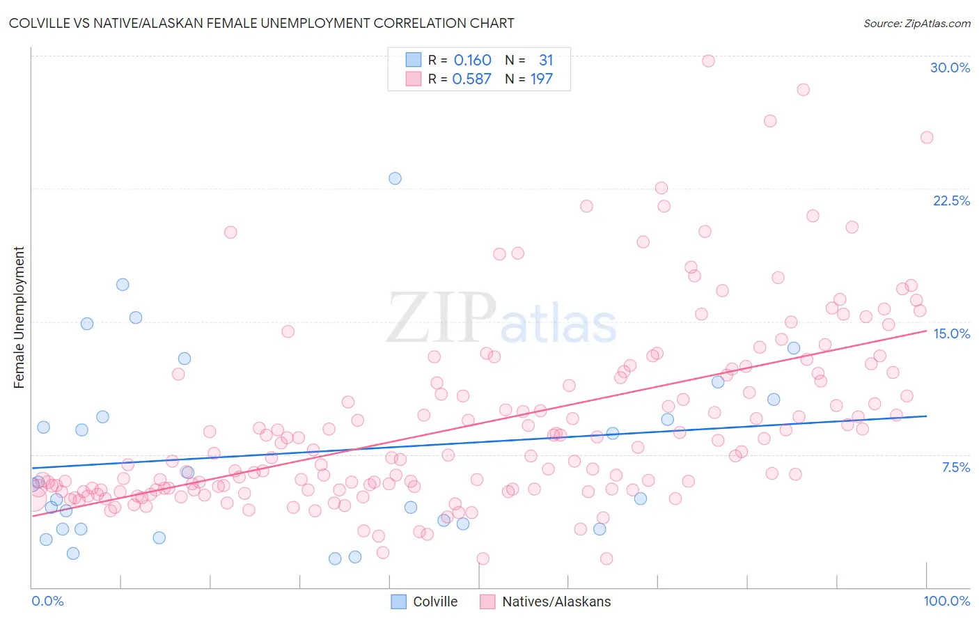 Colville vs Native/Alaskan Female Unemployment