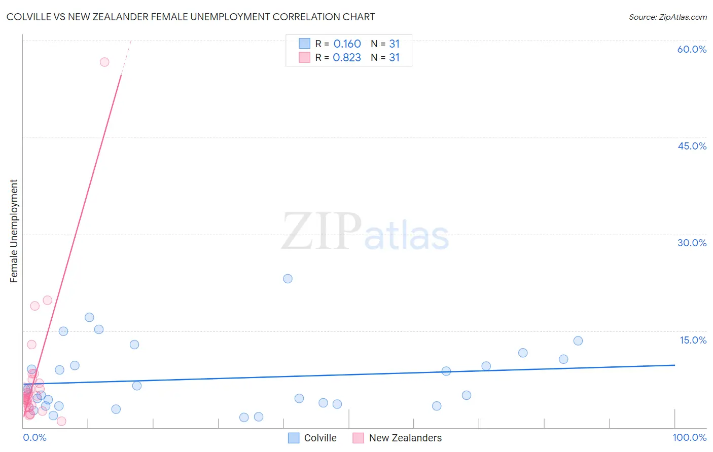 Colville vs New Zealander Female Unemployment