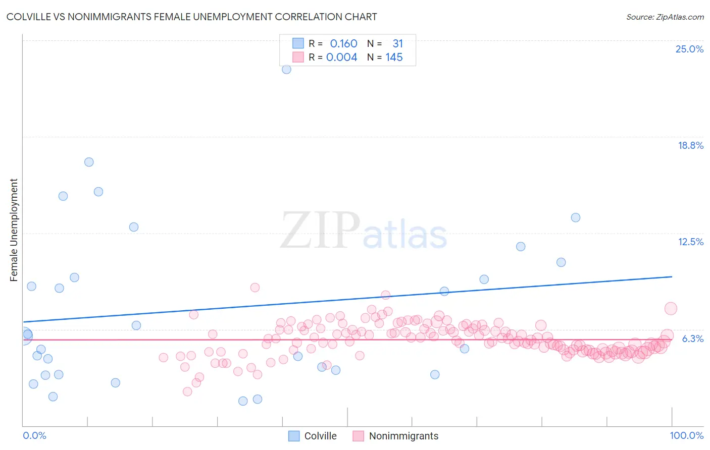 Colville vs Nonimmigrants Female Unemployment